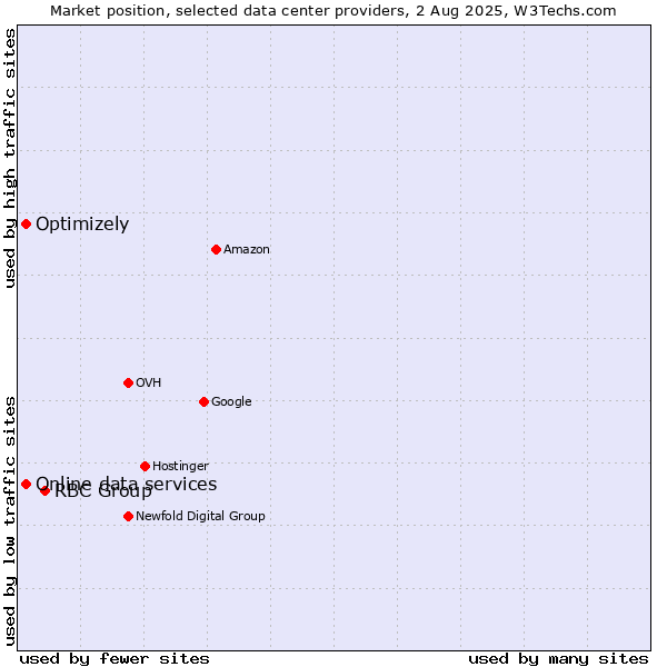 Market position of RBC Group vs. Online data services vs. Optimizely