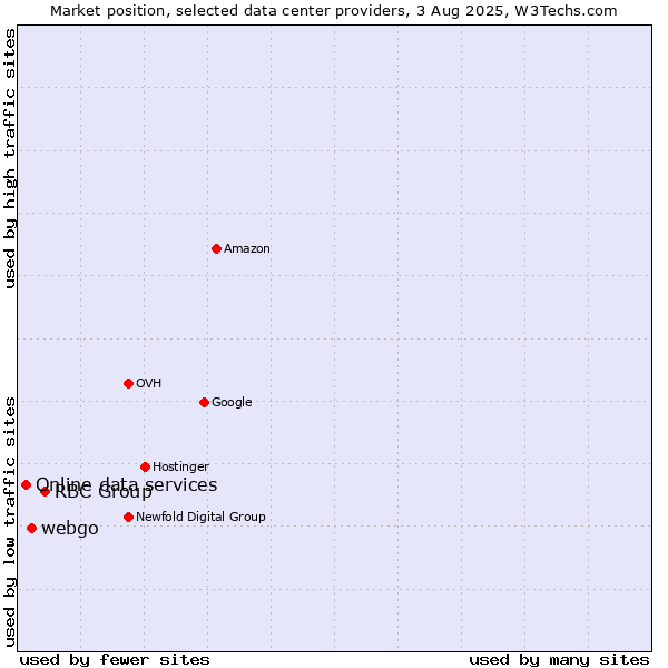 Market position of RBC Group vs. webgo vs. Online data services