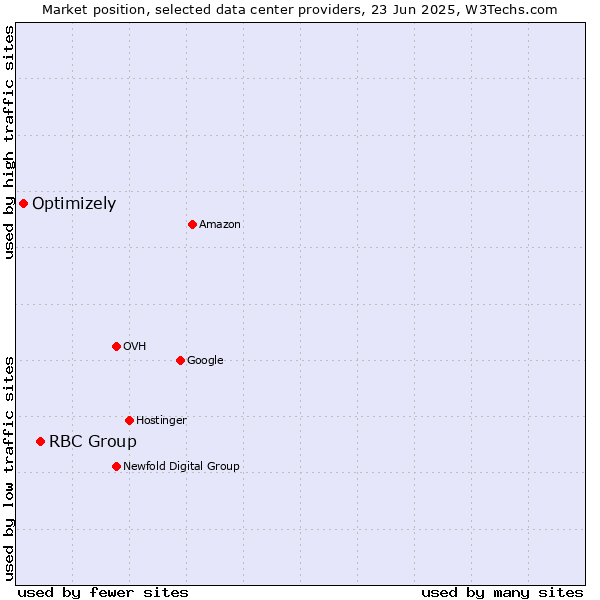 Market position of RBC Group vs. Optimizely