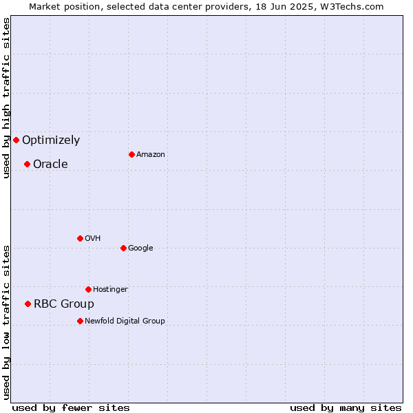 Market position of RBC Group vs. Oracle vs. Optimizely