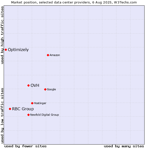 Market position of OVH vs. RBC Group vs. Optimizely