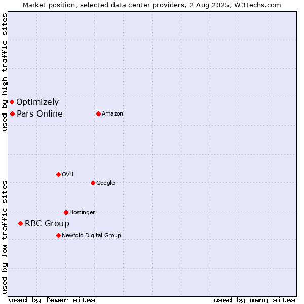 Market position of RBC Group vs. Pars Online vs. Optimizely