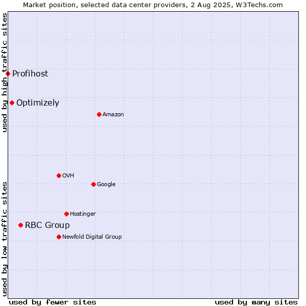 Market position of RBC Group vs. Optimizely vs. Profihost