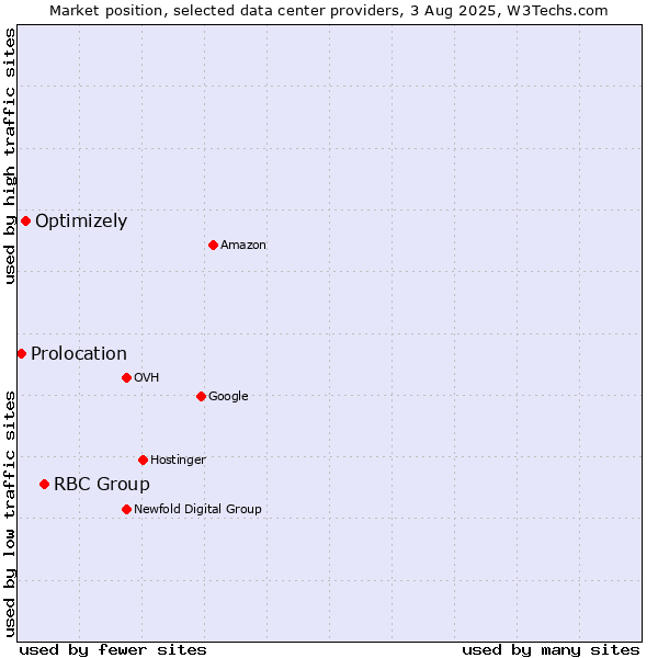 Market position of RBC Group vs. Optimizely vs. Prolocation