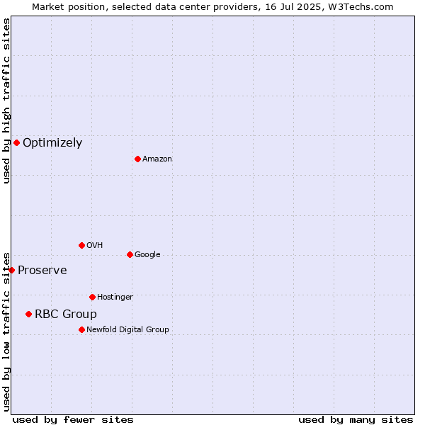 Market position of RBC Group vs. Optimizely vs. Proserve