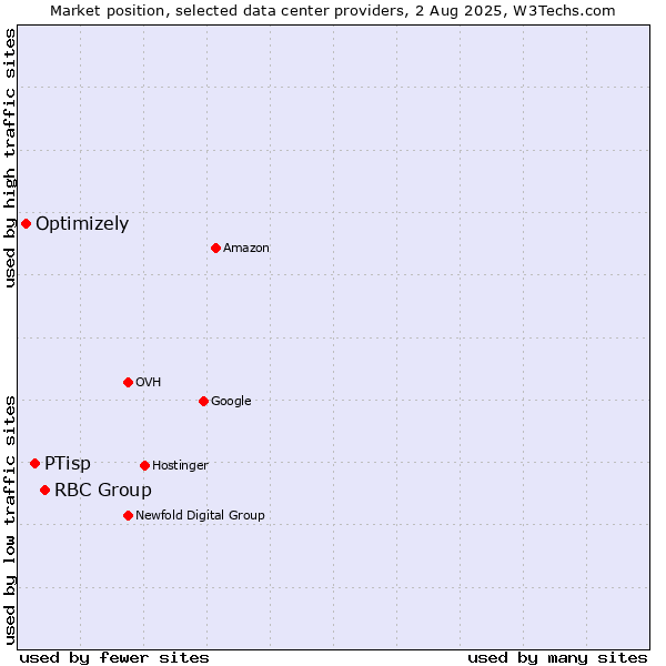 Market position of RBC Group vs. PTisp vs. Optimizely