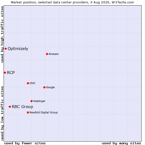 Market position of RBC Group vs. Optimizely vs. RCP