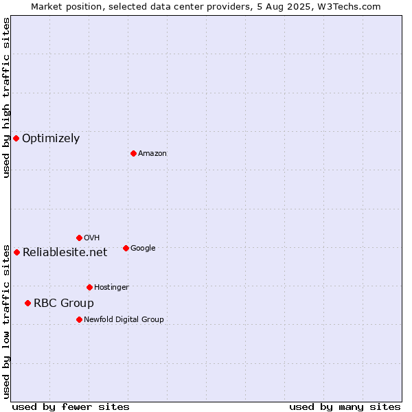 Market position of RBC Group vs. Reliablesite.net vs. Optimizely