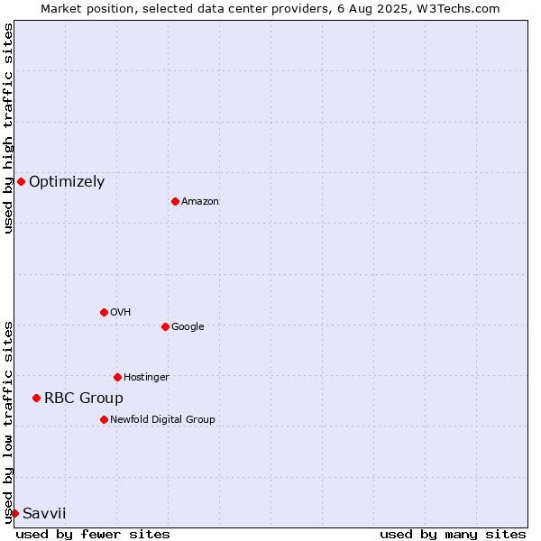 Market position of RBC Group vs. Optimizely vs. Savvii