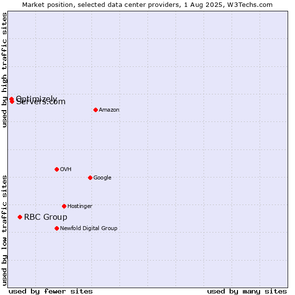 Market position of RBC Group vs. Servers.com vs. Optimizely