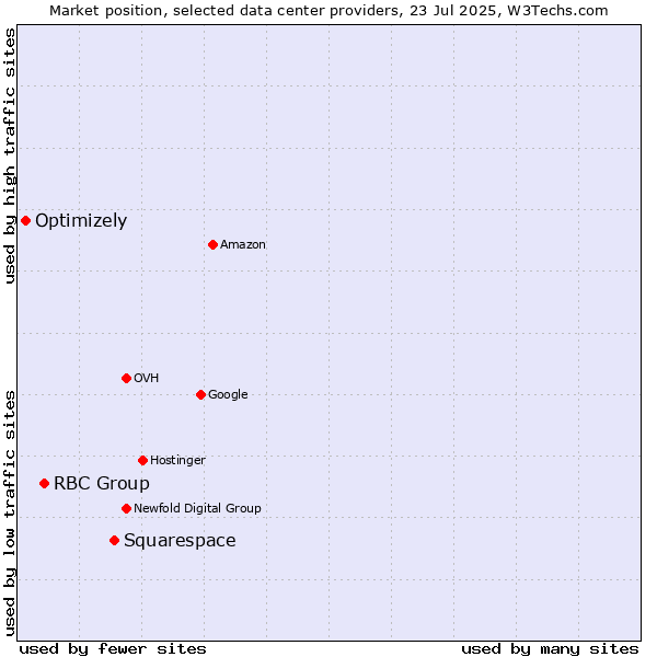Market position of Squarespace vs. RBC Group vs. Optimizely