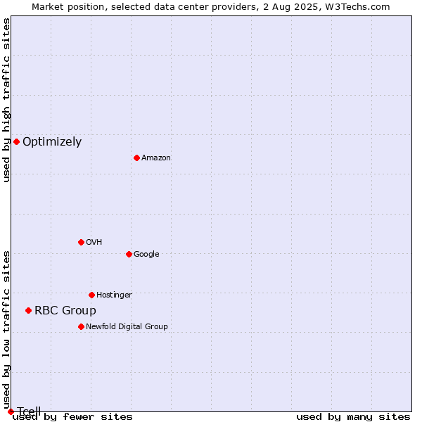 Market position of RBC Group vs. Optimizely vs. Tcell