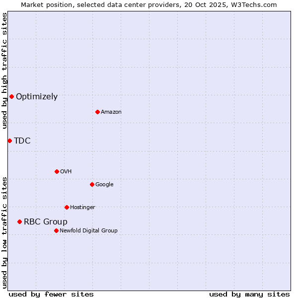 Market position of RBC Group vs. Optimizely vs. TDC