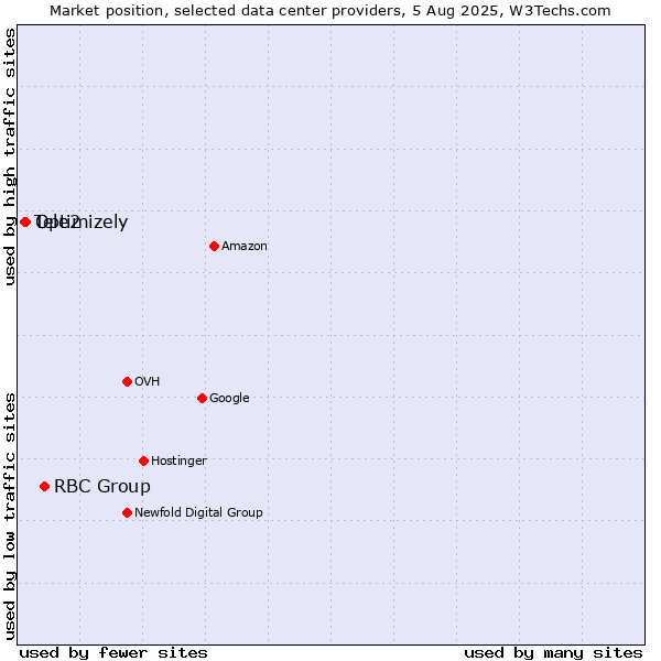 Market position of RBC Group vs. Optimizely vs. Tele2