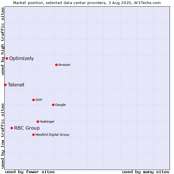 Market position of RBC Group vs. Optimizely vs. Telenet