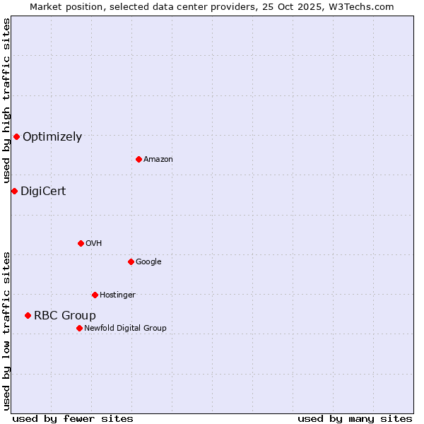 Market position of RBC Group vs. Optimizely vs. DigiCert
