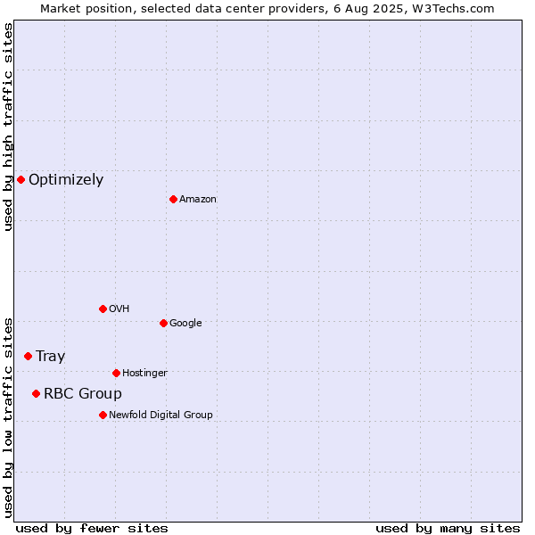 Market position of RBC Group vs. Tray vs. Optimizely