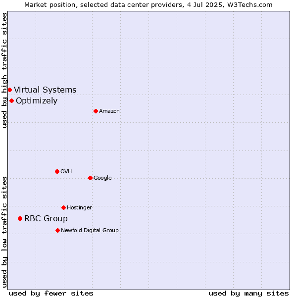 Market position of RBC Group vs. Optimizely vs. Virtual Systems