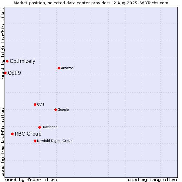Market position of RBC Group vs. Optimizely vs. Opti9