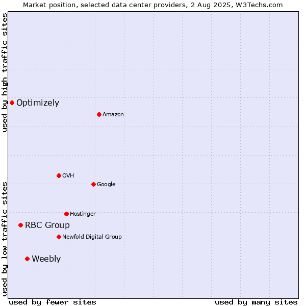 Market position of Weebly vs. RBC Group vs. Optimizely