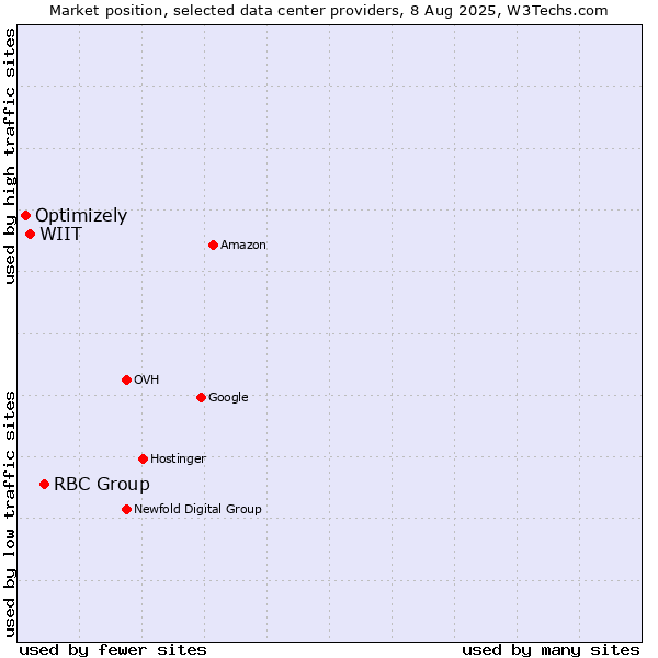 Market position of RBC Group vs. WIIT vs. Optimizely