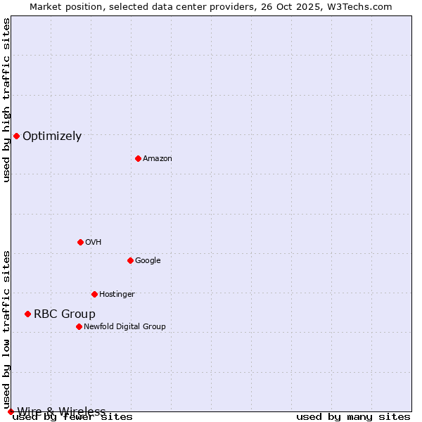 Market position of RBC Group vs. Optimizely vs. Wire & Wireless