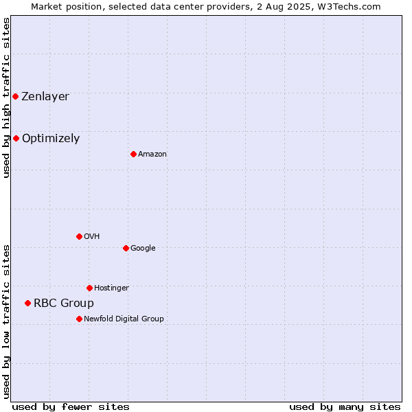 Market position of RBC Group vs. Optimizely vs. Zenlayer