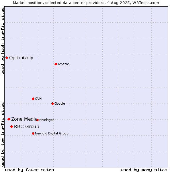 Market position of RBC Group vs. Zone Media vs. Optimizely