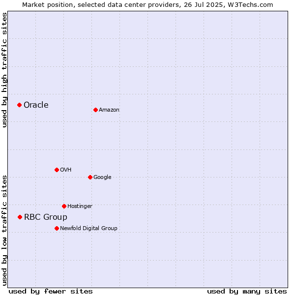Market position of RBC Group vs. Oracle