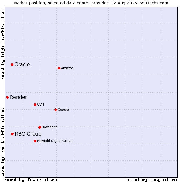 Market position of RBC Group vs. Oracle vs. Render