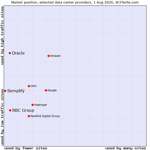 Market position of RBC Group vs. Oracle vs. Semplify