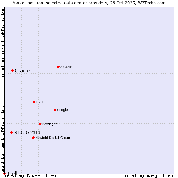 Market position of Oracle vs. RBC Group vs. Tcell