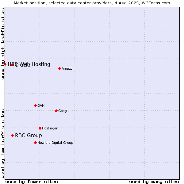 Market position of RBC Group vs. Oracle vs. H88 Web Hosting