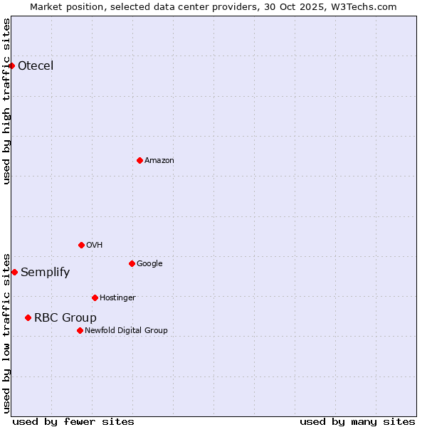 Market position of RBC Group vs. Semplify vs. Otecel