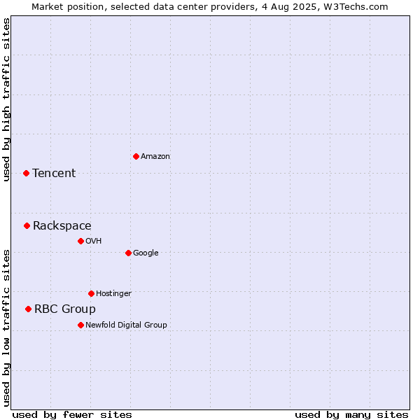 Market position of RBC Group vs. Rackspace vs. Tencent