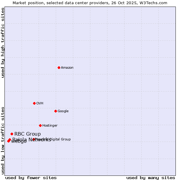 Market position of RBC Group vs. Raiola Networks vs. webgo