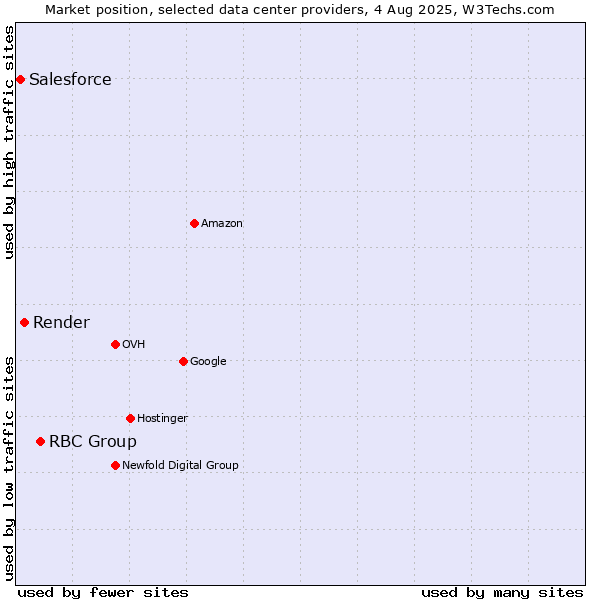 Market position of RBC Group vs. Render vs. Salesforce