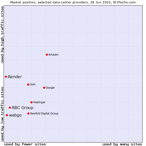Market position of RBC Group vs. webgo vs. Render
