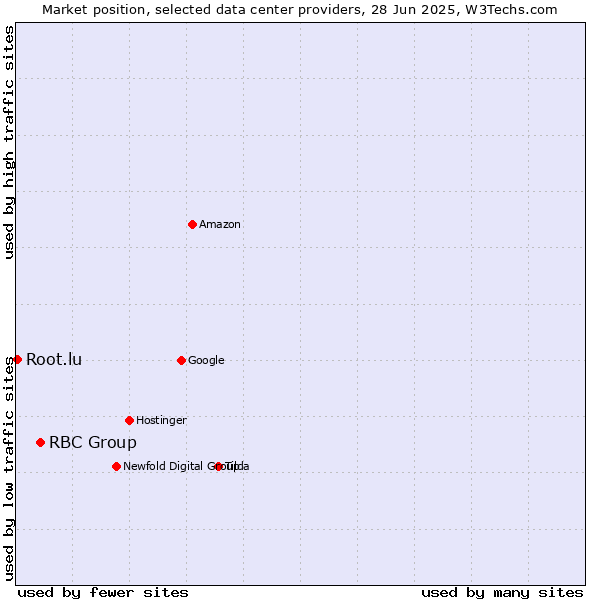 Market position of RBC Group vs. Root.lu