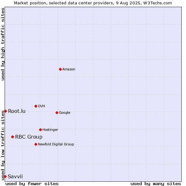 Market position of RBC Group vs. Root.lu vs. Savvii