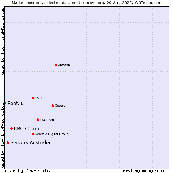 Market position of RBC Group vs. Servers Australia vs. Root.lu