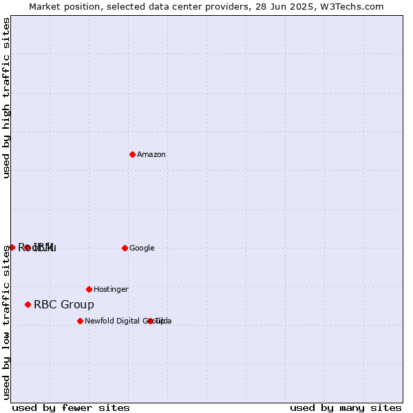 Market position of RBC Group vs. IBM vs. Root.lu