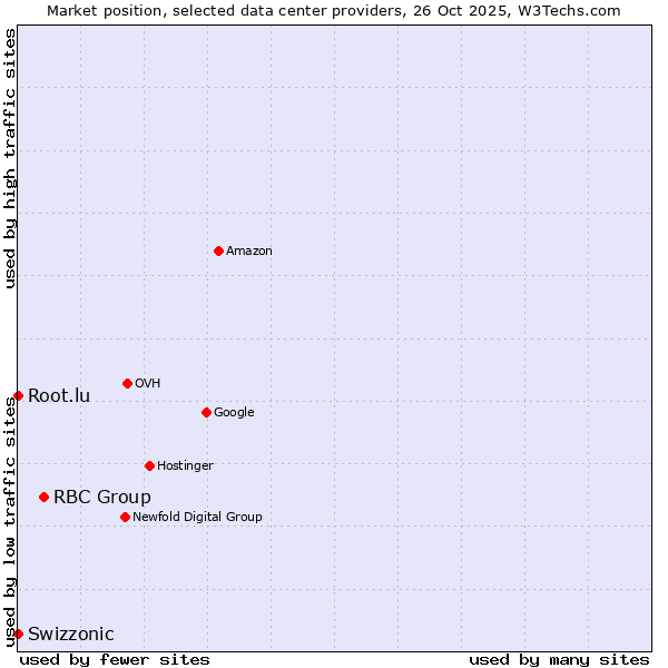 Market position of RBC Group vs. Root.lu vs. Swizzonic