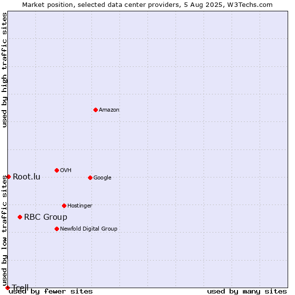 Market position of RBC Group vs. Root.lu vs. Tcell