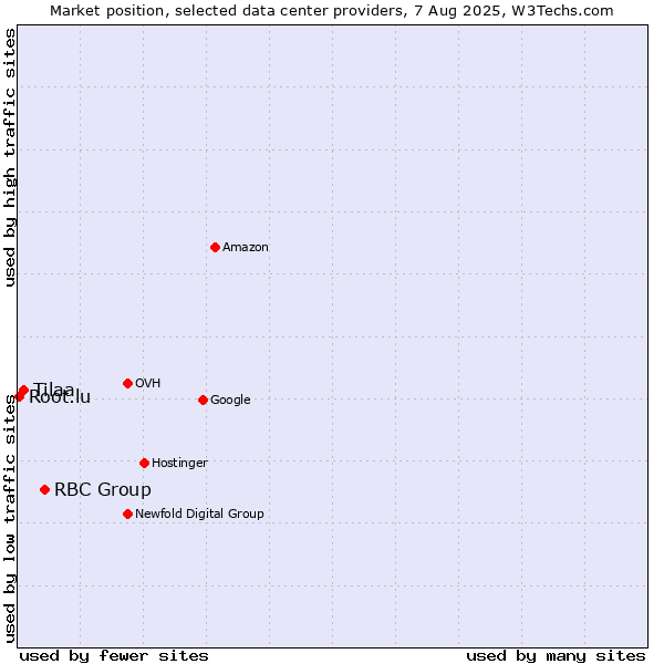 Market position of RBC Group vs. Tilaa vs. Root.lu