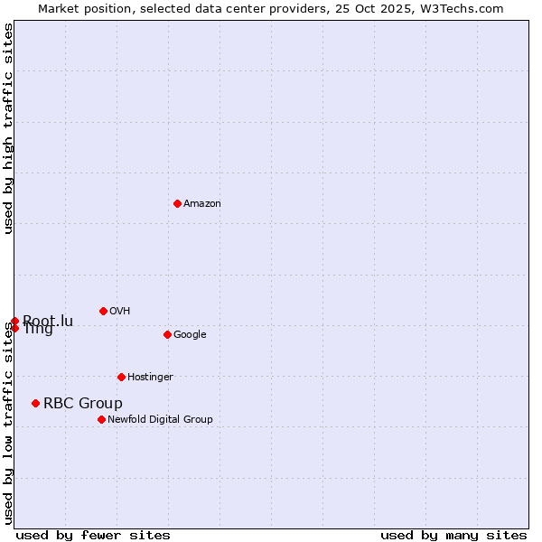 Market position of RBC Group vs. Root.lu vs. Ting