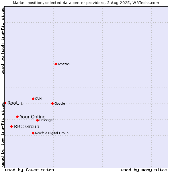 Market position of Your.Online vs. RBC Group vs. Root.lu
