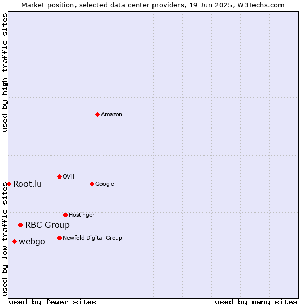 Market position of RBC Group vs. webgo vs. Root.lu