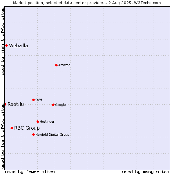 Market position of RBC Group vs. Webzilla vs. Root.lu