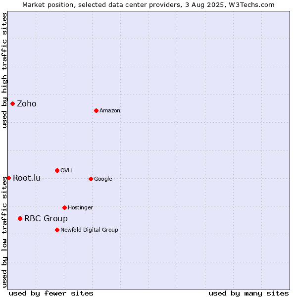 Market position of RBC Group vs. Zoho vs. Root.lu